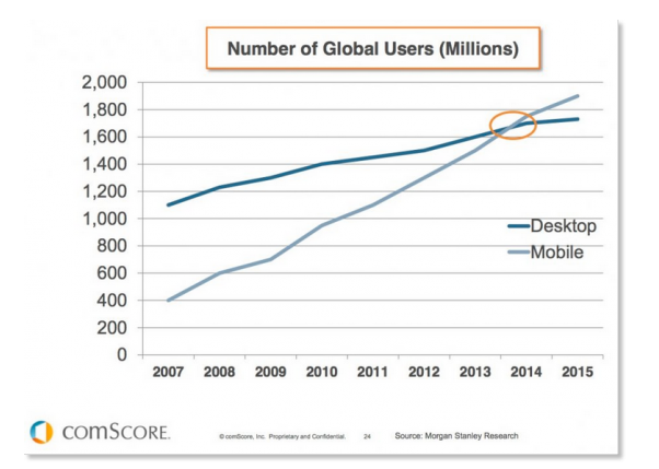 Mobile Global Users