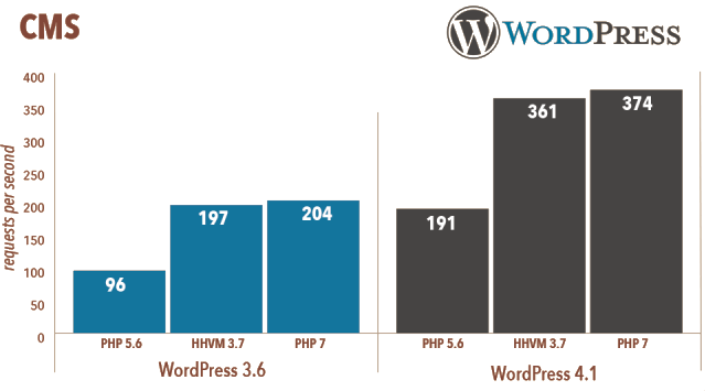 Η διαφορά στην ταχύτητα με PHP7 σε WordPress. (Πηγή zend.com)
