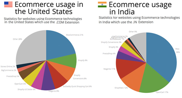woocommerce-usage-USA-India